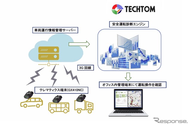 テクトムとフィディックが開始した安全運転診断サービスのイメージ図