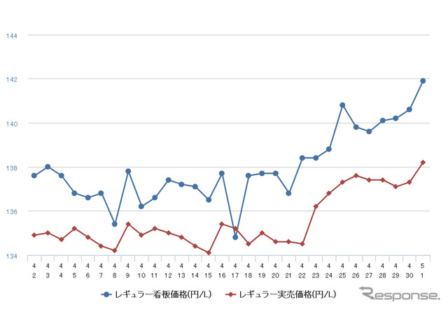 レギュラーガソリン実売価格（「e燃費」調べ）