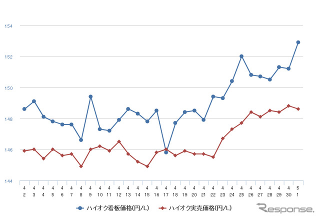 ハイオクガソリン実売価格（「e燃費」調べ）