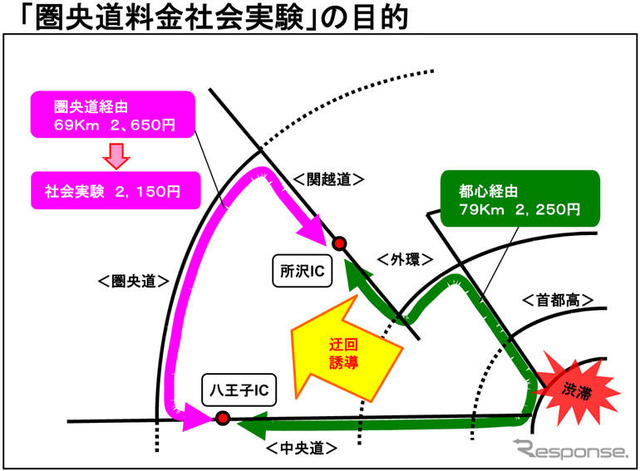 東京湾周辺地域と圏央道料金社会実験の中間報告が発表