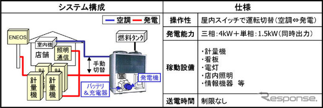 ENEOSにデンソーの発電機能付エアコンを導入