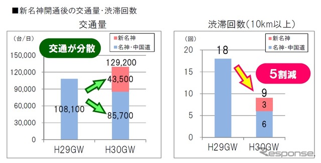 新名神・高槻JCT～神戸JCT開通の効果