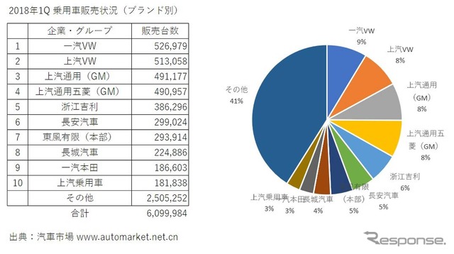 2018/1Q 中国ブランド別販売台数ランキング