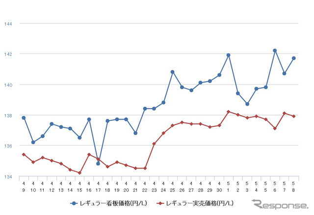 レギュラーガソリン実売価格（「e燃費」調べ）
