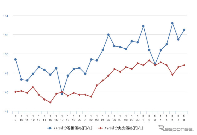 ハイオクガソリン実売価格（「e燃費」調べ）