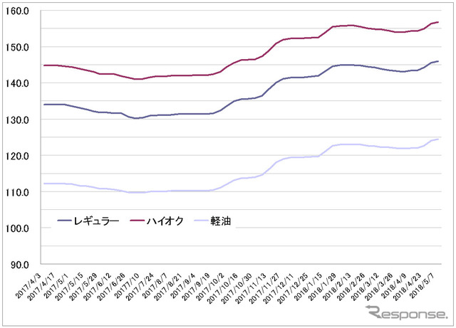 給油所のガソリン小売価格推移（資源エネルギー庁の発表をもとにレスポンス編集部でグラフ作成）