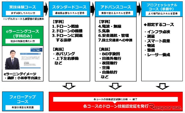 各コースの概要。「eラーニングコース」は初歩の知識を習得することに特化したオンライン講座。また、期間中に習得できなかったものについては、フォローアップコースで後日、講習を受けることができる。