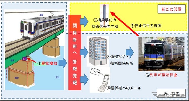 橋脚に取り付けられた計測器と、橋りょうの手前に設置する特殊信号発光器との組合せで、橋りょうの異常を乗務員へ通報するシステムの概要。