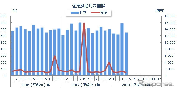 企業倒産月次推移