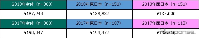 あなたの初任給の予定金額を教えてください