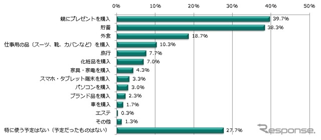 初任給をどのように使う予定か教えてください