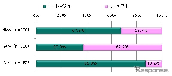 免許の種類を教えてください