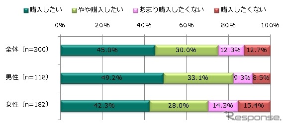 今後、自分専用の自動車を購入したいと思いますか