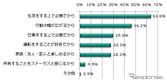 自分専用の自動車を購入したいと思う理由