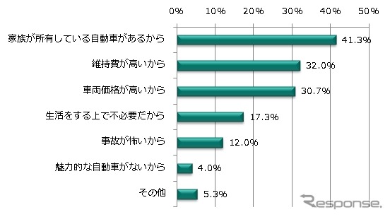 自分専用の自動車を購入したくないと思う理由