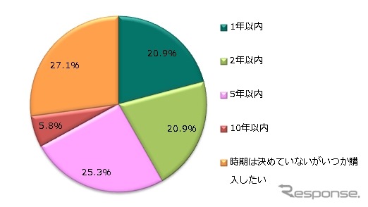 いつ頃自分専用の自動車を購入したいですか