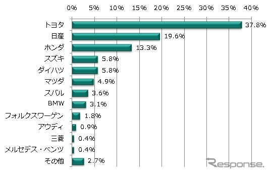 今後購入したいと思う自動車のメーカー