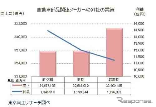 自動車部品関連メーカー4391社の業績