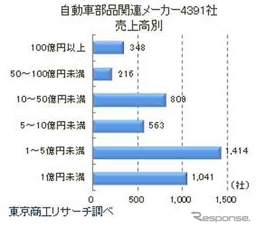 自動車部品関連メーカー4391社 売上高別