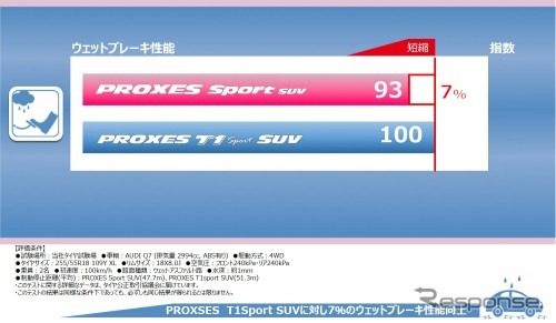 ウェットグリップ性能：全サイズで最高グレ－ド「a」を達成