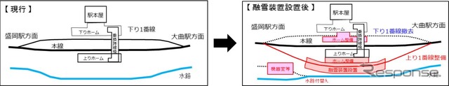 融雪装置の設置により、大釜駅構内の下り1番線が撤去される。