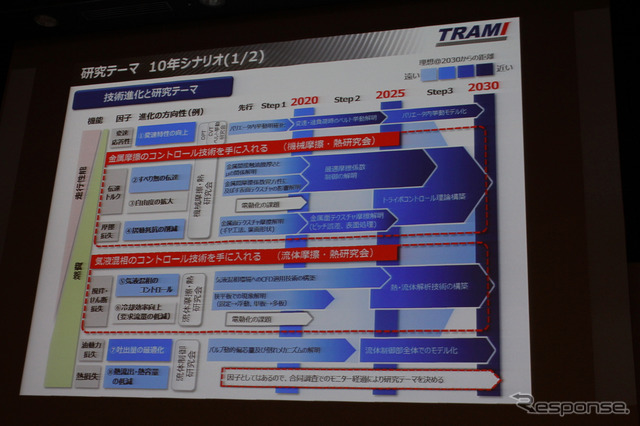 2030年までを目処とした各研究テーマとその進行の方向性