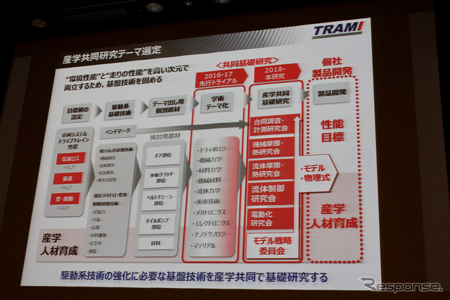 産学協同での駆動系基礎技術の要素