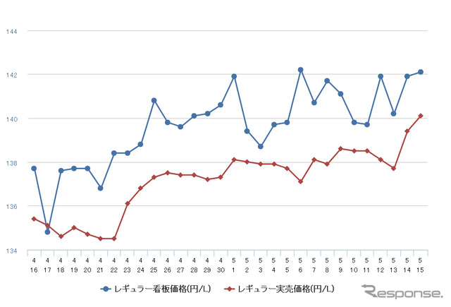 レギュラーガソリン実売価格（「e燃費」調べ）