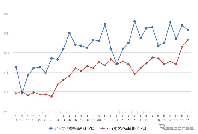 ハイオクガソリン実売価格（「e燃費」調べ）