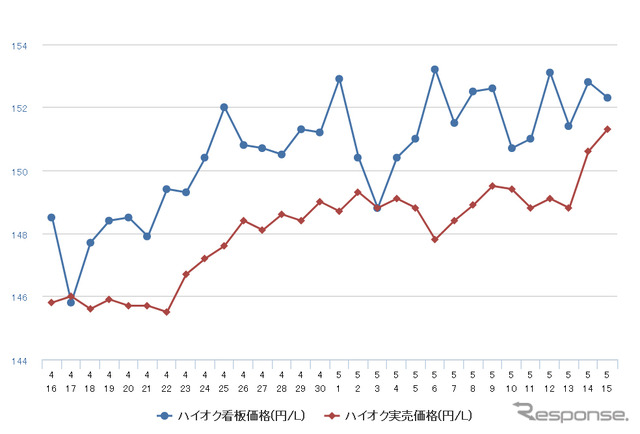 ハイオクガソリン実売価格（「e燃費」調べ）