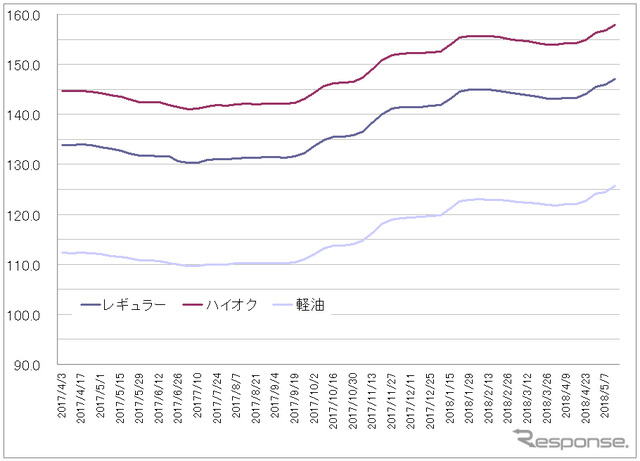 給油所のガソリン小売価格推移（資源エネルギー庁の発表をもとにレスポンス編集部でグラフ作成）