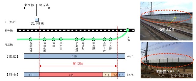 速度アップは埼玉県内の12km区間で実施される計画で、並行する埼京線（正式には東北本線の別線）の戸田公園～北与野間を含む箇所に防音設備の改良を図る。