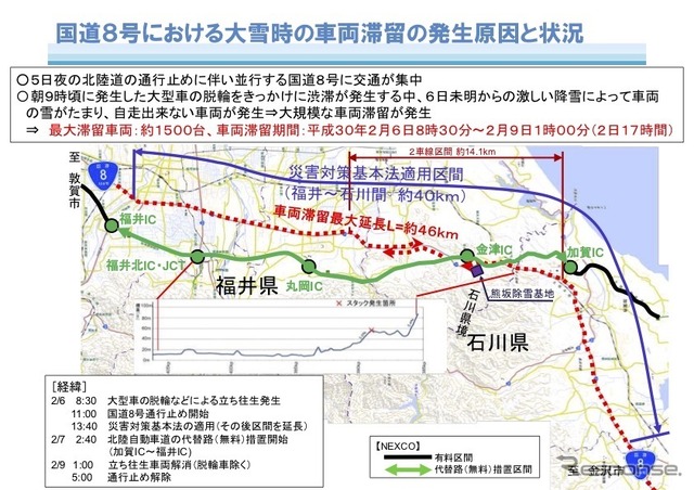 国道8号における大雪時の車両滞留の発生原因と状況
