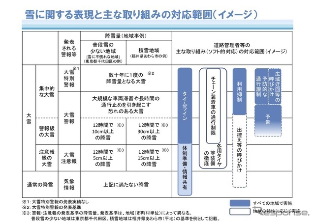 雪に関する表現と主な取り組みの対応範囲（イメージ）