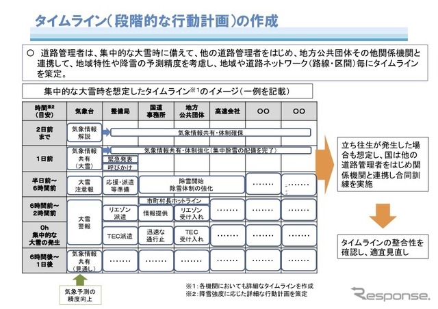 タイムライン（段階的な行動計画）の作成