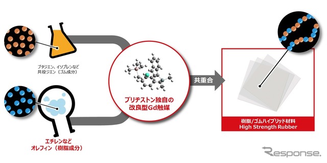 今回開発に成功した世界初のポリマー High Strength Rubber
