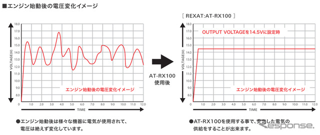 パワーレギュレーター AT-RX100 エンジン始動後の電圧変化イメージ