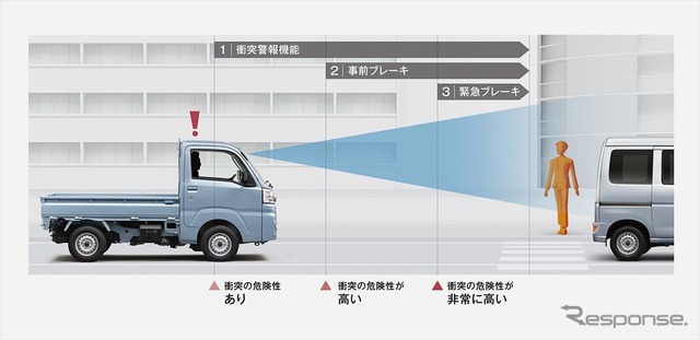 衝突警報機能/衝突回避支援ブレーキ機能作動イメージ