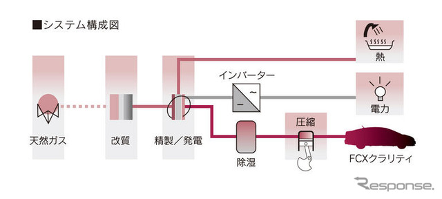 ホンダ、燃料電池自動車への家庭用水素供給システムの実験稼働を開始
