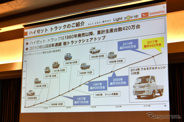 衝突回避支援システム「スマートアシストIIIt」を搭載したダイハツ ハイゼットトラック