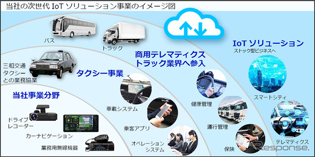 JVCケンウッドの次世代IoTソリューション事業のイメージ