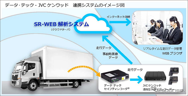 JVCケンウッドトデータ・テックの連携システムのイメージ