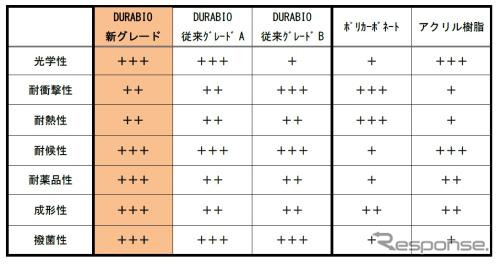 DURABIO従来グレードと新グレードとの性能比較