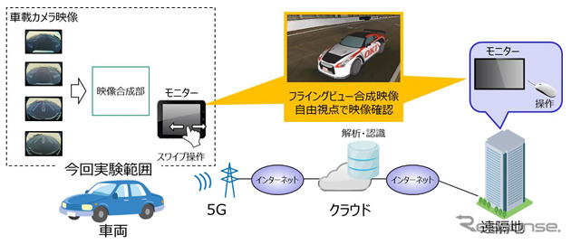 映像モニタリングシステム「フライングビュー」構成図