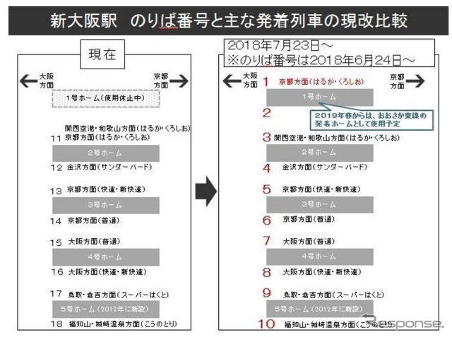 新大阪駅の在来線ホーム番号変更の流れ。最初に使用中の4面の番号が変更され、休止ホームの使用再開後に1~10番の新番号が揃う。