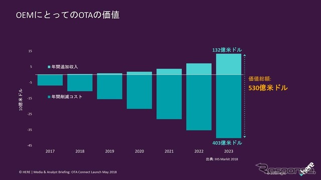 OTAを使ったアプリケーションの活用で530億ドルもの資金導入が期待できるという