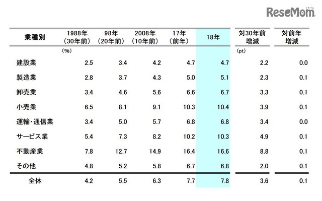業種別
