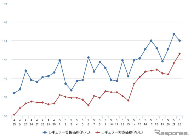 レギュラーガソリン実売価格（「e燃費」調べ）