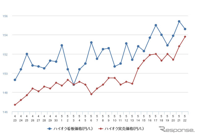 ハイオクガソリン実売価格（「e燃費」調べ）
