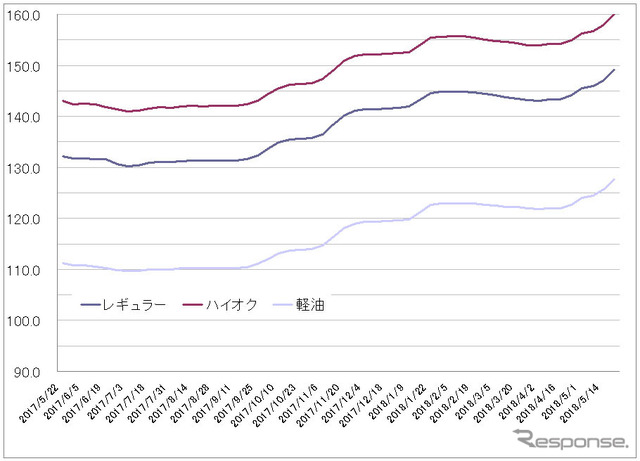 給油所のガソリン小売価格推移（資源エネルギー庁の発表をもとにレスポンス編集部でグラフ作成）